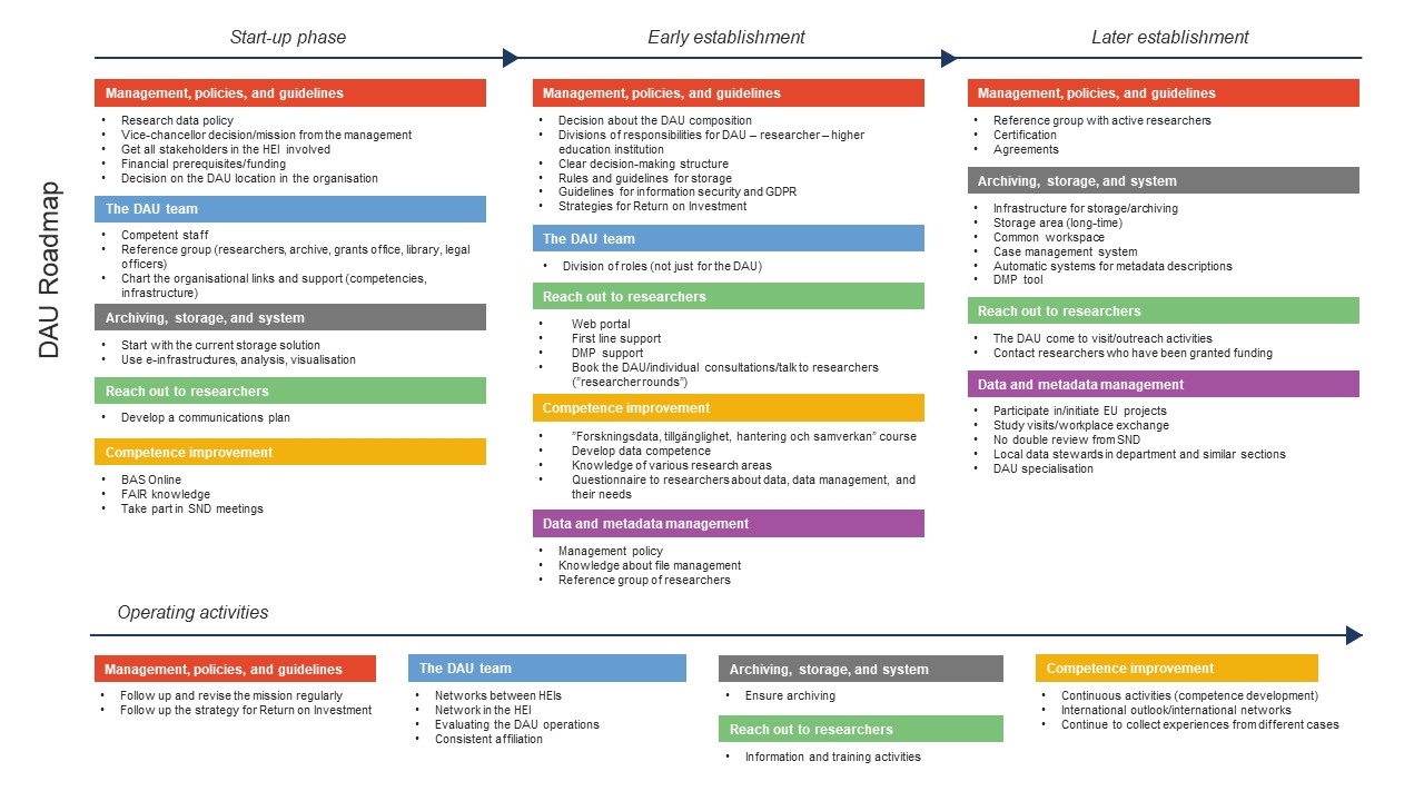 Graph with timeline for the SND DAU roadmap