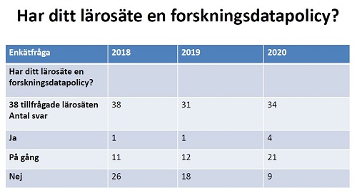 Tabell som visar statistik gällande arbetet med policy för forskningsdata