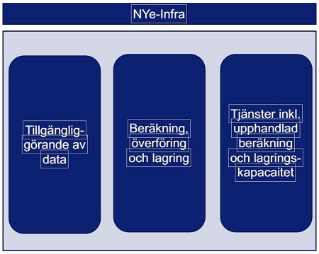 Organisationsskiss NYe-Infra med tre avdelningar