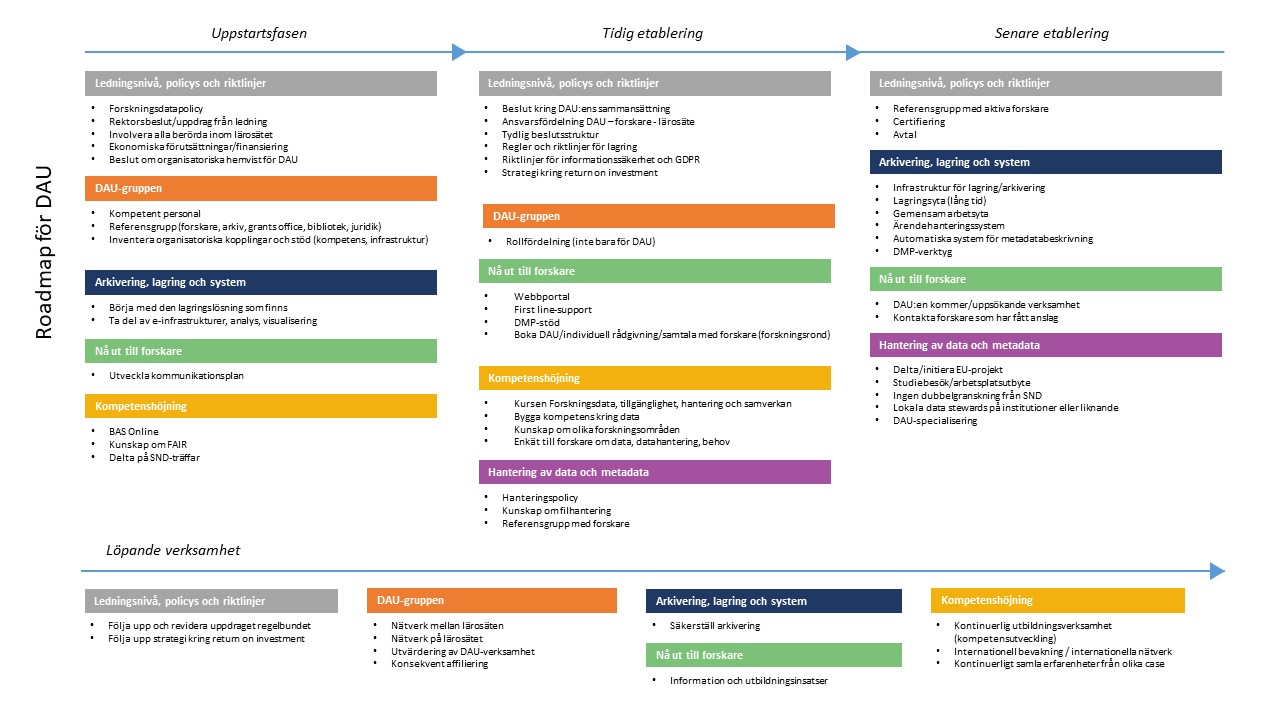 Illustration av tidslinje och innehåll i SND-nätverkets vägledning